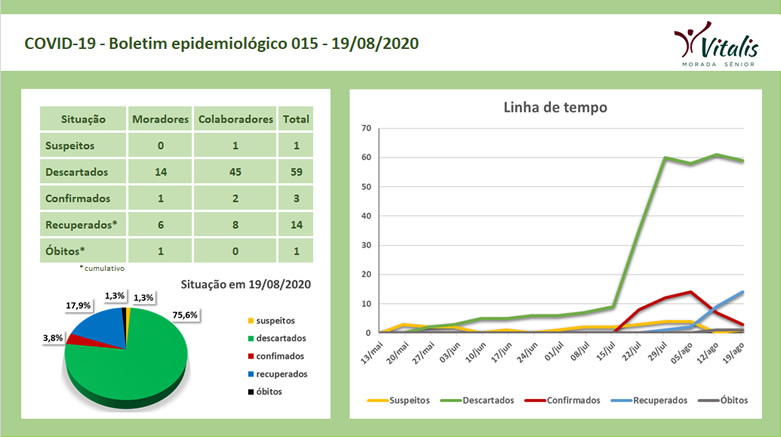 Informe 073 - Boletim epidemiológico 015