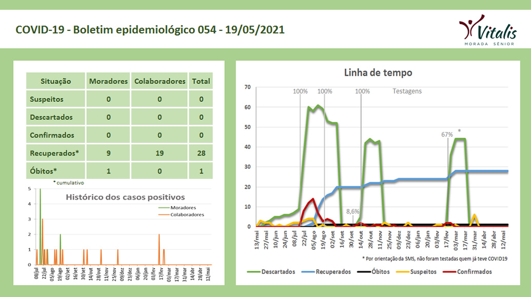 Informe 147 - Boletim epidemiológico 054