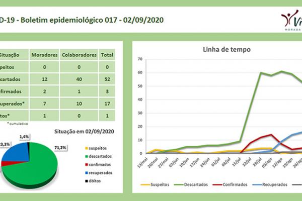 Informe 077 - Boletim epidemiológico 017