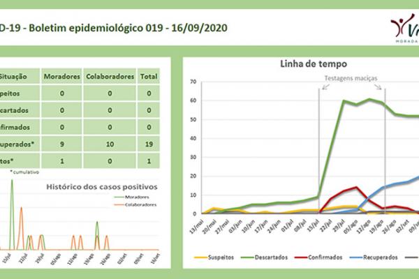 Informe 081 - Boletim epidemiológico 019