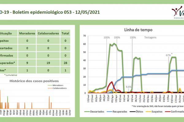 Informe 146 - Boletim epidemiológico 053