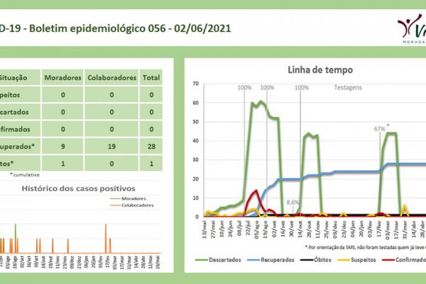 Informe 150 - Boletim epidemiológico 056