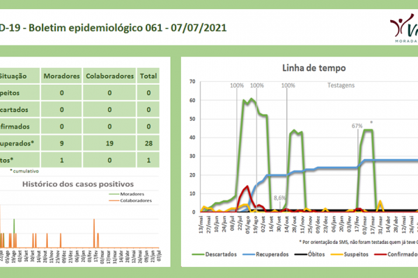 Informe 160 - Boletim epidemiológico 061