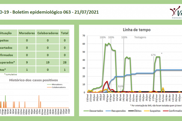 Informe 163 - Boletim epidemiológico 063
