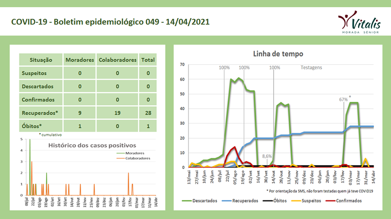 Informe 138 - Boletim epidemiológico 049